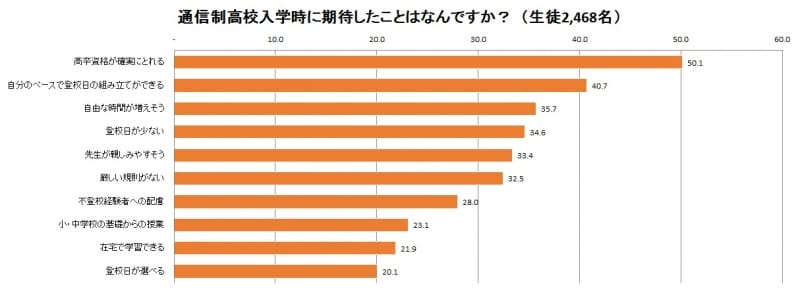 通信制高校 行ってどうだった 3600人の期待と満足度 通信制高校 all about