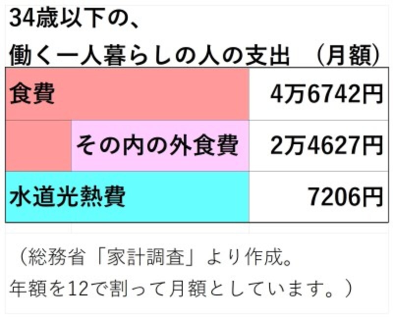 一人暮らしのお金のやりくり 家計管理5つのコツ 家計簿 家計管理 All About