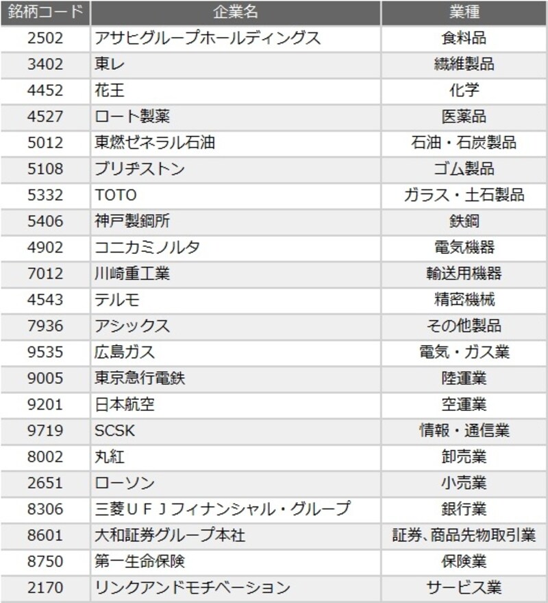 表1undefined健康経営銘柄undefined22銘柄