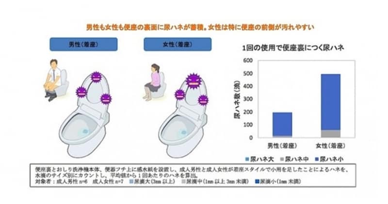 「小用時のトイレの汚れ方」の調査グラフ。「トイレ掃除に関する意識調査とトイレの使用実態」(ライオン株式会社調べ/2011年)