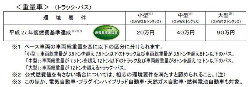新型エコカー補助金対象重量車（出典；経済産業省ホームページより）