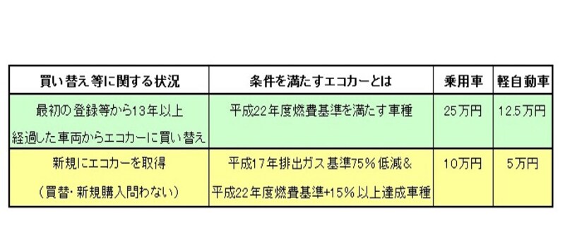 図表：筆者作成undefinedエコカー補助金の概要をとりまとめてみました