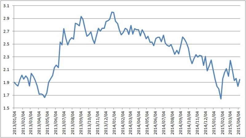 量的金融緩和が終わった後も米国の長期金利は低下傾向が続く（上は１０年物国債金利）