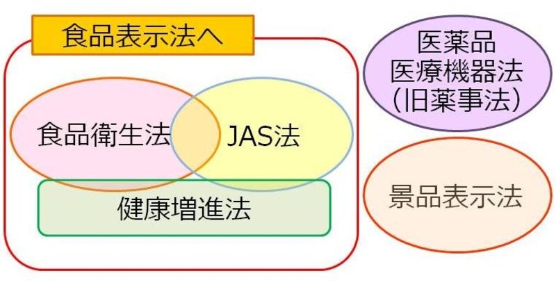 食品表示に関する法律