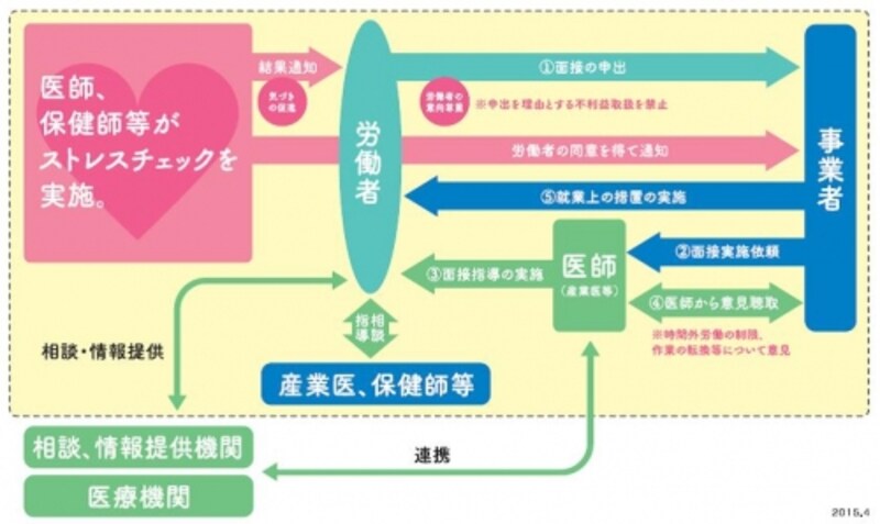 ストレスチェク制度リーフレット(厚生労働省)からの抜粋