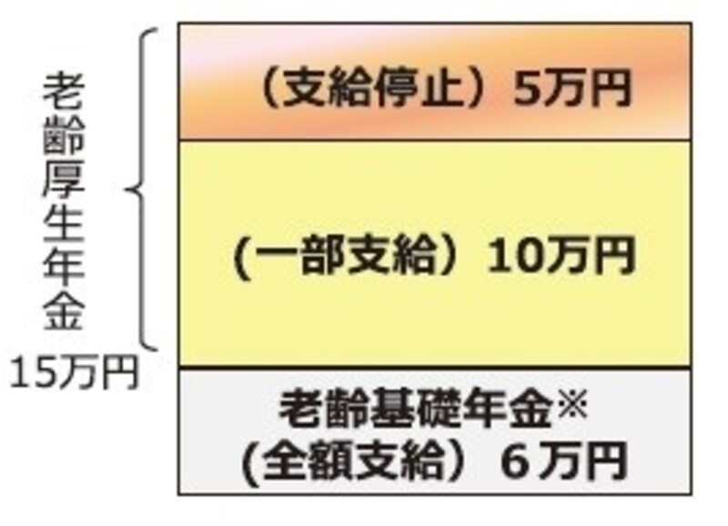 在職老齢年金の支給停止の仕組みundefined日本年金機構リーフレットからの抜粋