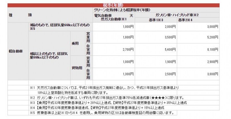 軽自動車グリーン化税制の概要