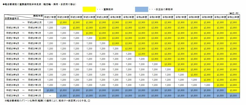軽自動車税重課の概要のイメージ図　（出典：八千代市ホームページより）
