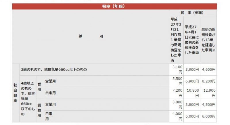 軽4輪を中心とした軽自動車税の概要(出典:大阪市ホームページ)