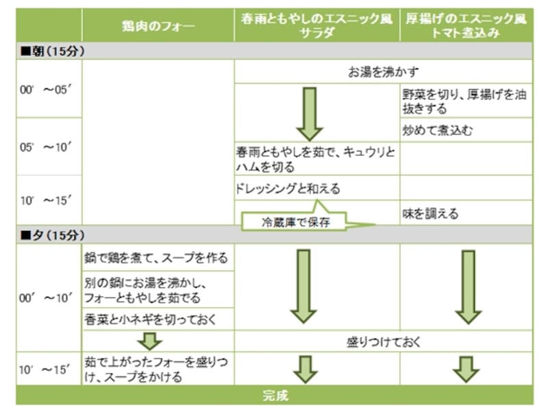 鶏肉のフォー定食の段取り