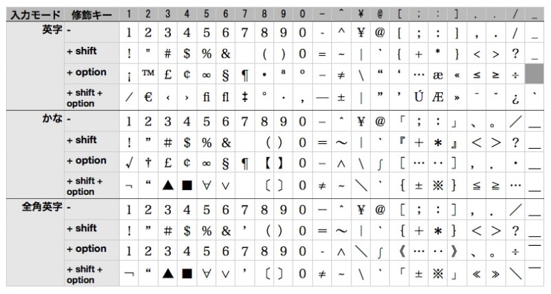 いくつか重複がありますが、同じ形でも微妙に違うものもあります。よく使う記号のキーボードショートカットを覚えておくと便利です（クリックで拡大）