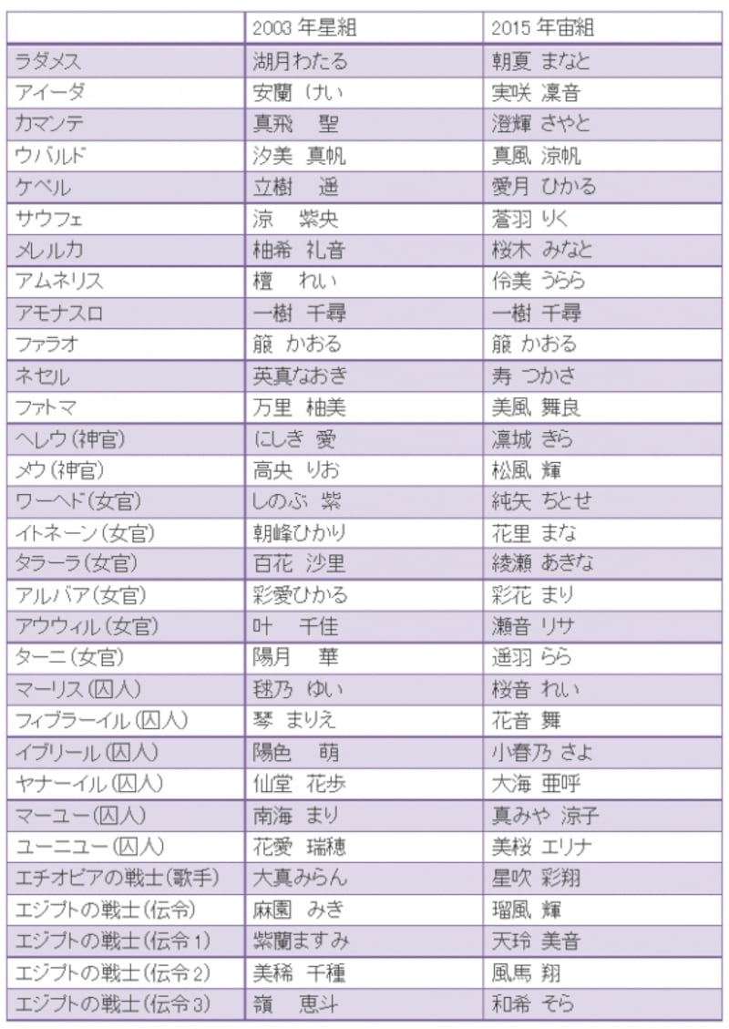 『王家に捧ぐ歌』歴代配役