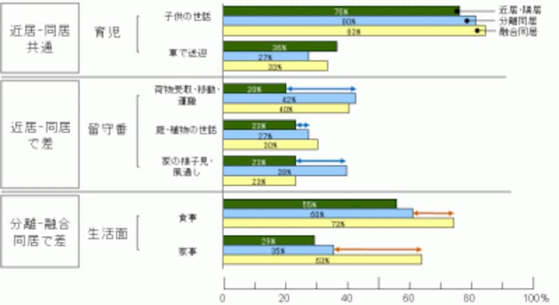 【図1】親にしてもらったことがある協力 育児協力している率は近居-同居に共通して高い。分離同居では留守時の協力、融合同居では生活面の協力が加わる。 二世帯同居における「孫共育」調査報告書:旭化成ホームズ(株)くらしノベーション研究所;2010.4発表 より、孫共育に関する調査A(2009.3実施)の結果。子世帯回答