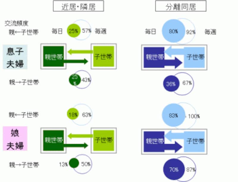 【図2】親子世帯間の交流頻度 二世帯同居における「孫共育」調査報告書:旭化成ホームズ(株)くらしノベーション研究所;2010.4発表 より、孫共育に関する調査A(2009.3実施)の結果。子世帯回答