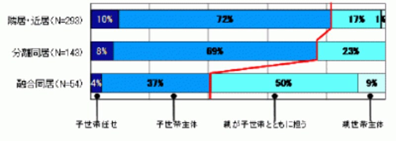 【図4】孫のしつけに対するスタンス(調査C) 二世帯同居における「孫共育」調査報告書:旭化成ホームズ(株)くらしノベーション研究所;2010.4発表 より、孫共育に関する調査C(2010.3実施)の結果。親世帯回答。