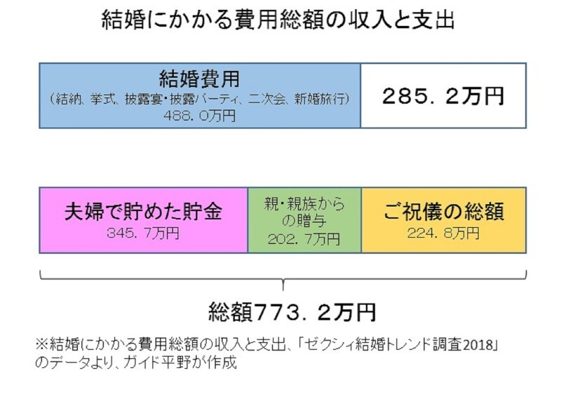 ※結婚にかかる費用総額の収入と支出、「ゼクシィ結婚トレンド調査2018」のデータより、ガイド平野が作成