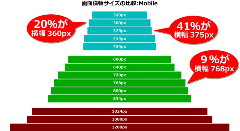 よく使われているスマートフォンやタブレット端末の横幅を比較した図(320pxから1280pxまでの間で、3グループに分けられる)