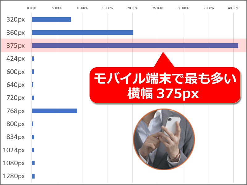 2018年のモバイル端末では、横幅375pxが最も多い