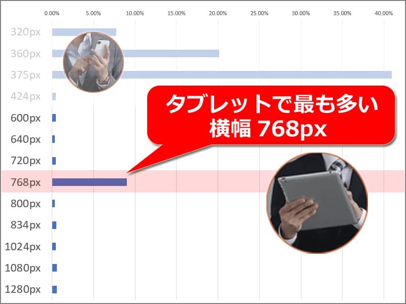 タブレットサイズの端末に限定すると、横幅768pxが最も多い
