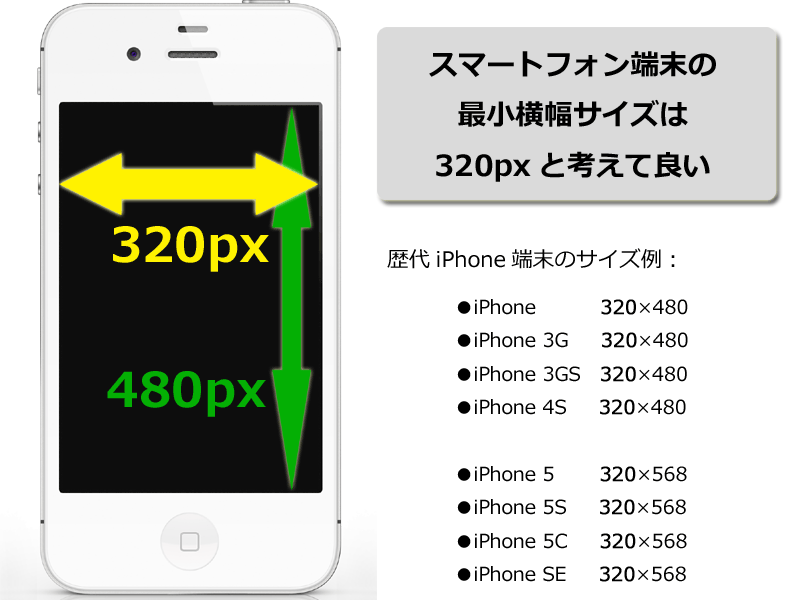 スマートフォン端末の最小横幅サイズは、320pxだと考えて問題ない
