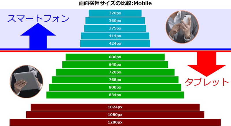 最も大きなスマートフォンから200px近く開けて、最も小さいタブレットが横幅600pxな点から考えて、600px以上がタブレットサイズだと想定して良さそう