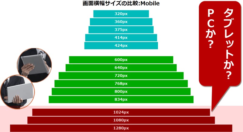 横幅1024px超は、タブレットかもしれないが、PCかもしれない