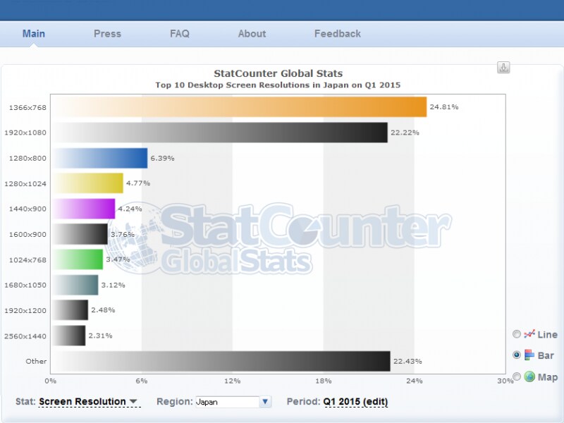 2015年1QのPC環境での画面サイズシェア(StatCounter Global Stats)
