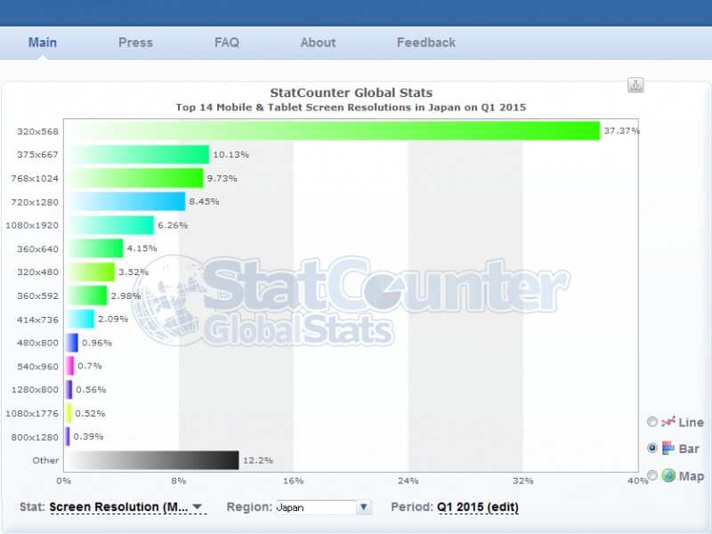 2015年1Qのモバイル・タブレット環境での画面サイズシェア(StatCounter Global Stats)
