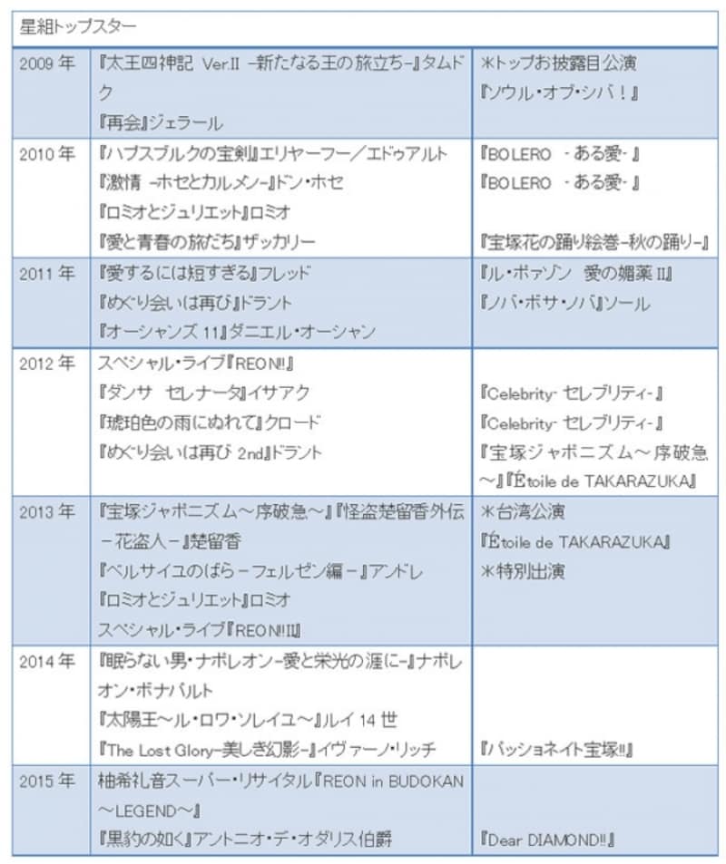 柚希礼音undefined主な舞台歴