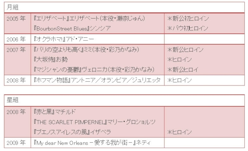 夢咲ねねundefined主な舞台歴