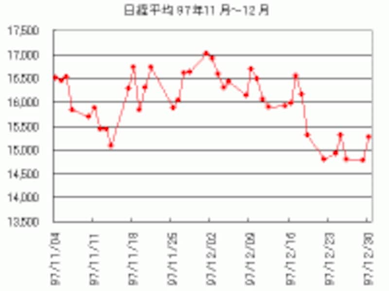 山一ショック時の日経平均株価