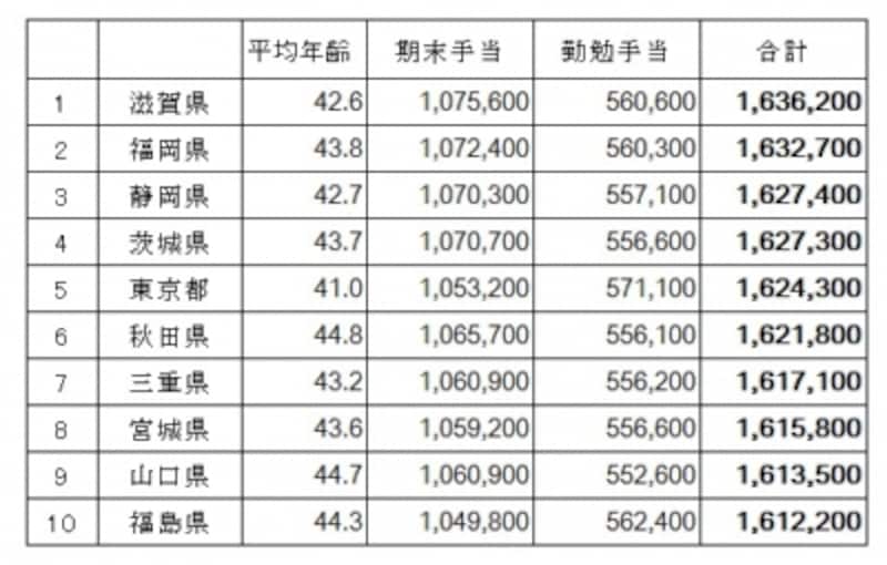 都道府県公務員の年間賞与額から上位10をピックアップ。 都道府県公務員の期末・勤勉手当の支給状況(総務省undefined平成26年の地方公務員の給与水準の概況)より筆者が編集