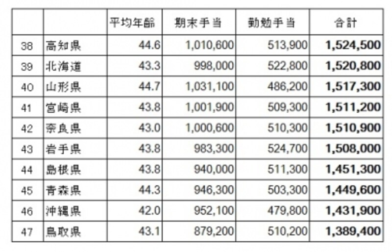 都道府県公務員の年間賞与額から下位10をピックアップ。 都道府県公務員の期末・勤勉手当の支給状況(総務省undefined平成26年の地方公務員の給与水準の概況)より筆者が編集