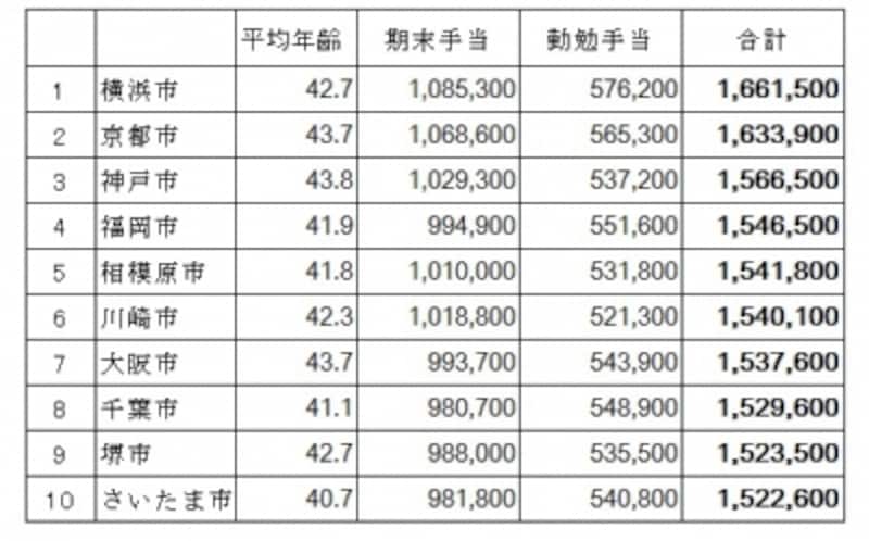 政令指定都市公務員の年間賞与額から上位10をピックアップ。 政令指定都市公務員の期末・勤勉手当の支給状況(総務省undefined平成26年の地方公務員の給与水準の概況)より筆者が編集