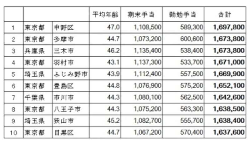 市区町村公務員の年間賞与額から上位10をピックアップ。 市区町村公務員の期末・勤勉手当の支給状況(総務省undefined平成26年の地方公務員の給与水準の概況)より筆者が編集