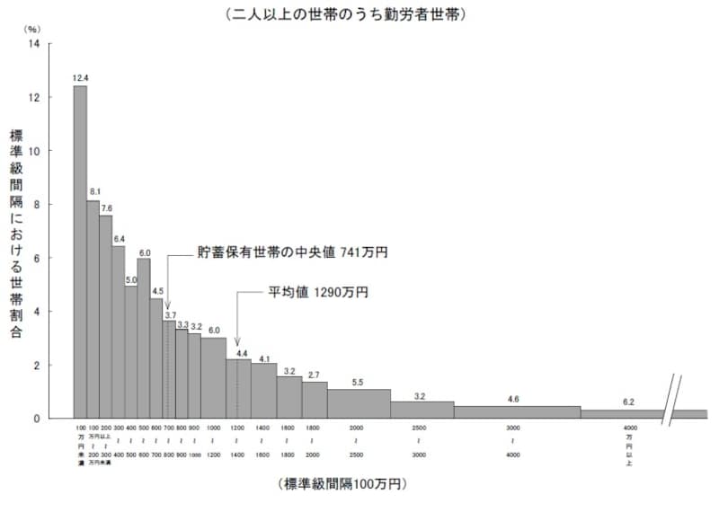 総務省データより「貯蓄現在高階級別世帯分布・二人以上の世帯のうち勤労者世帯」