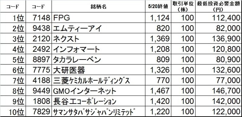 ボーナス10万円で買いたい銘柄ベスト10はこれだ！