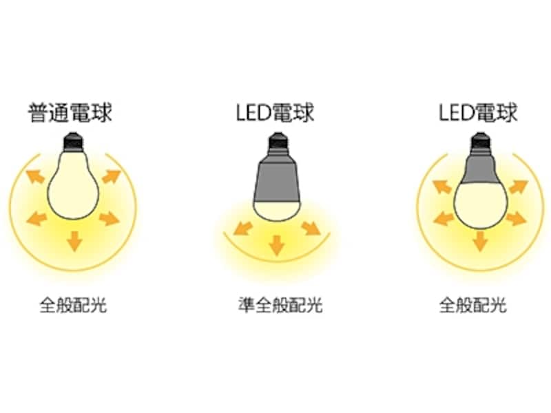 白熱電球、LED電球の配光イメージ図