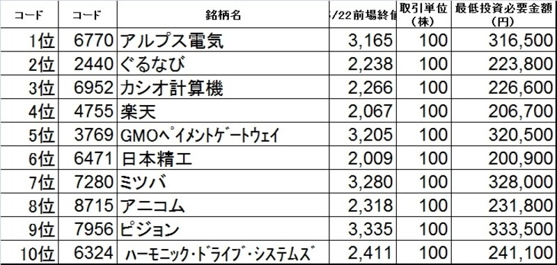ボーナス30万円で買いたい銘柄ベスト10はこれだ！