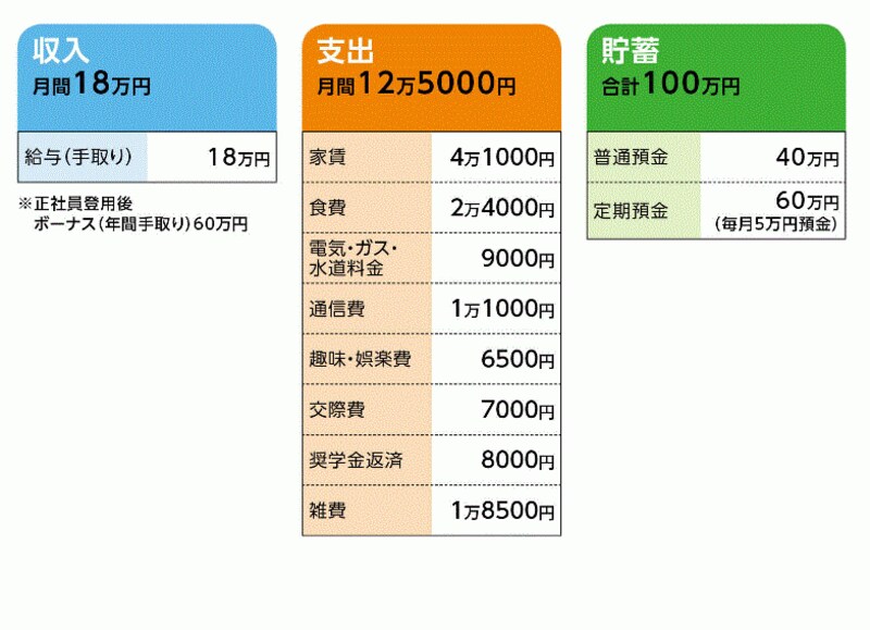 花さんの家計収支データ