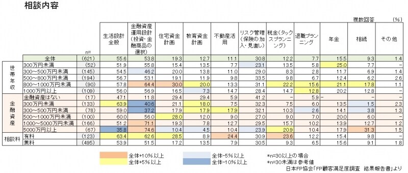 日本FP協会「FP顧客満足度調査結果報告書」をもとにガイド平野が図表作成（クリックすると拡大表示されます。）
