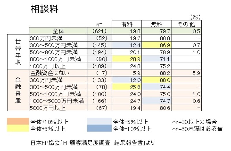 日本FP協会「FP顧客満足度調査結果報告書」をもとにガイド平野が図表作成（クリックすると拡大表示されます。）