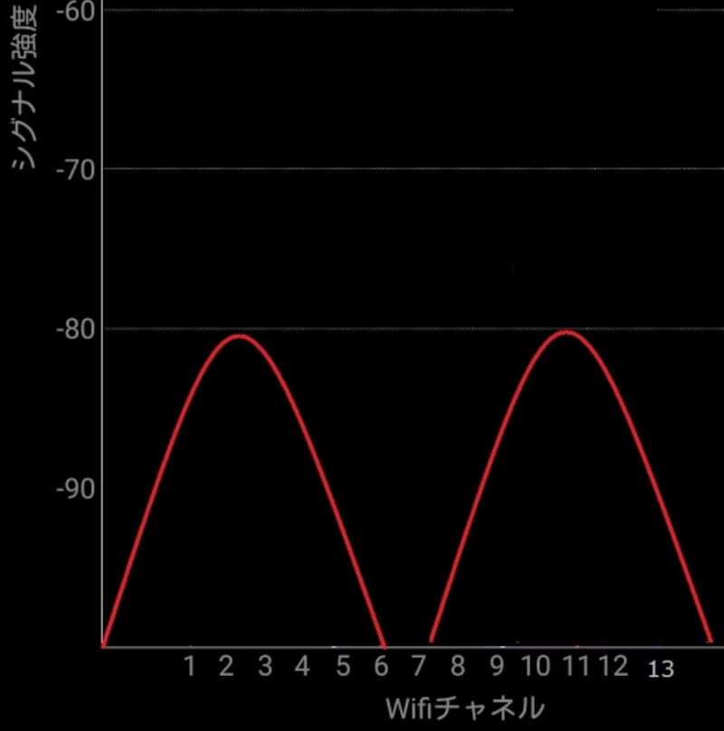 11n/gの帯域幅は拡張するとかなり占有する。