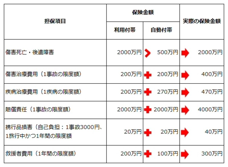 海外旅行保険は傷害死亡・後遺障害以外の保険金額は合算できます