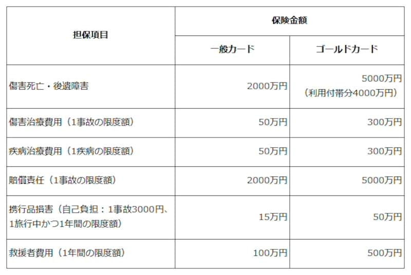 あるカード会社の一般カードとゴールドカードの海外旅行保険の比較