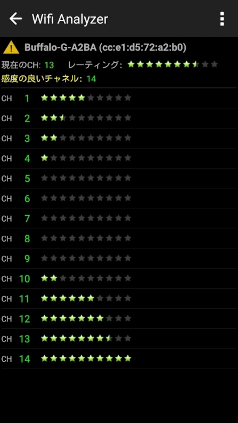 ****の数が多いほど空いている