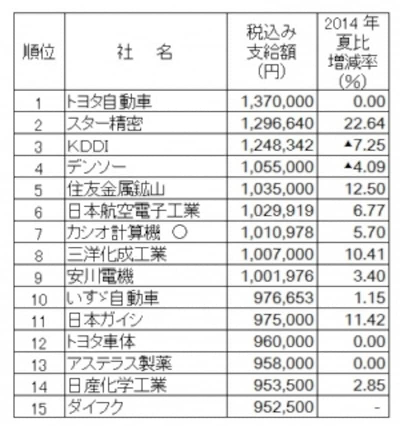会社別ではトヨタ自動車がボーナス支給額トップ。4位デンソー、12位トヨタ車体とトヨタ系の会社が好調(出典:日本経済新聞社ボーナス調査、2015年5月11日現在)undefined※クリックで拡大します※