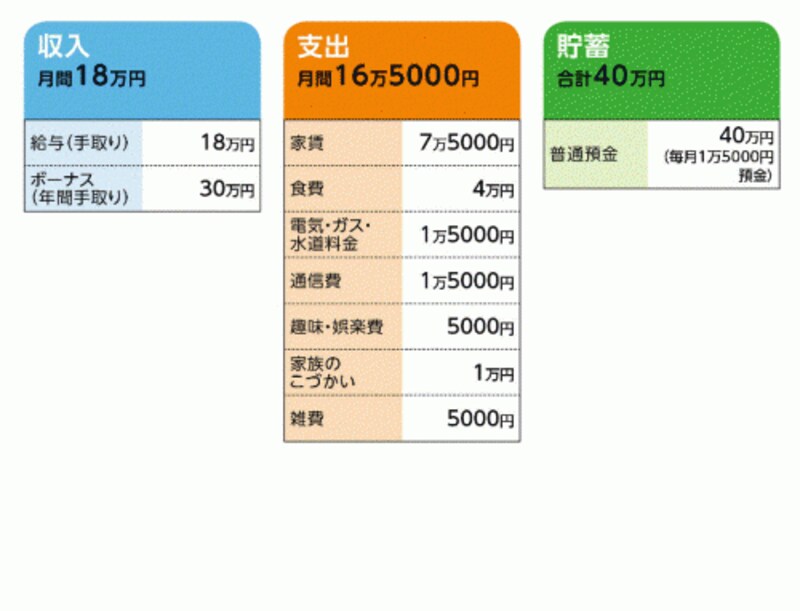新婚で妊娠中 夫の収入18万円 貯蓄40万円で焦る お金の悩みを解決 マネープランクリニック All About