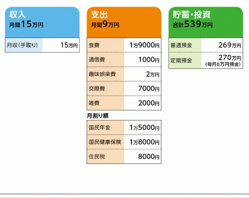 まりこさんの家計収支データ