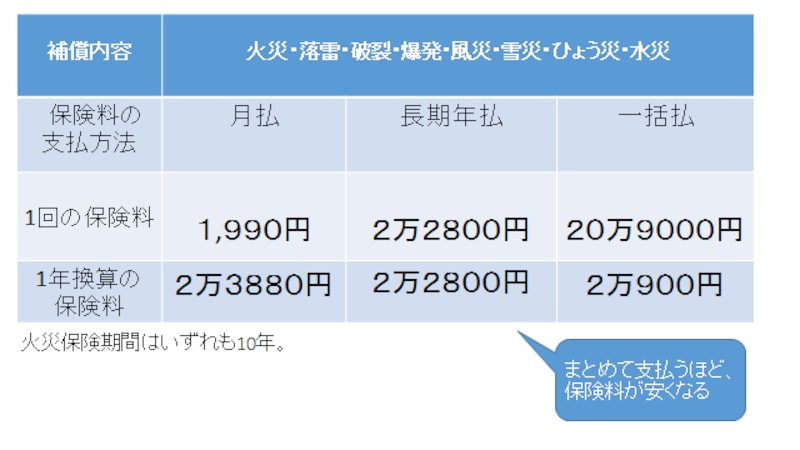 支払方法でも保険料は異なる
